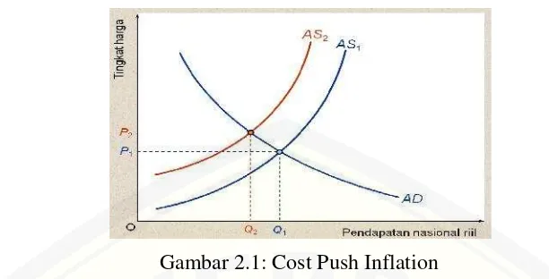 Gambar 2.1: Cost Push Inflation