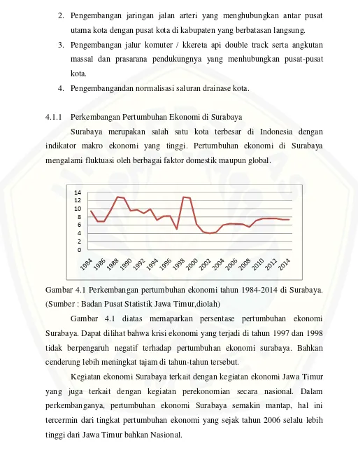 Gambar 4.1 Perkembangan pertumbuhan ekonomi tahun 1984-2014 di Surabaya.
