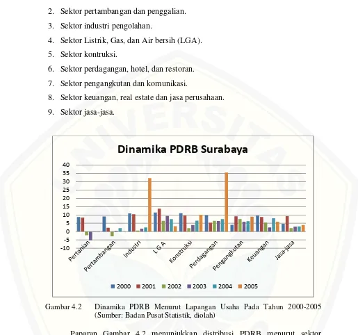 Gambar 4.2Dinamika PDRB Menurut Lapangan Usaha Pada Tahun 2000-2005