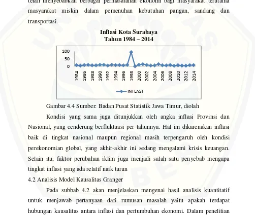 Gambar 4.4 Sumber: Badan Pusat Statistik Jawa Timur, diolah