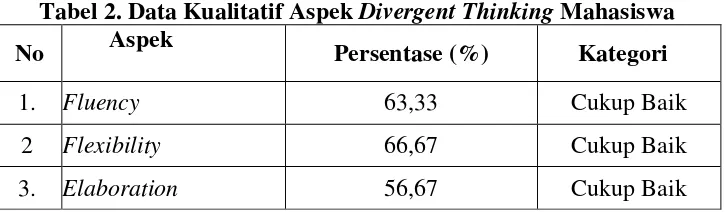 Tabel 2. Data Kualitatif Aspek Divergent Thinking Mahasiswa 