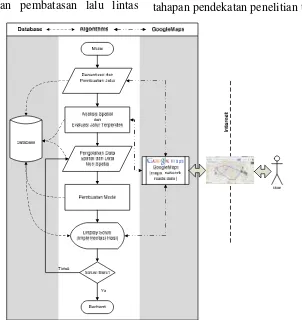 Gambar 3.1 : Metode dari wSDSS: Skema Penelitian dan data/control flow [23].