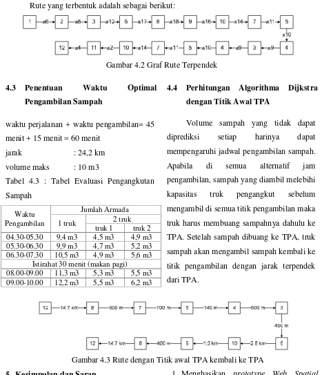 Gambar 4.3 Rute dengan Titik awal TPA kembali ke TPA