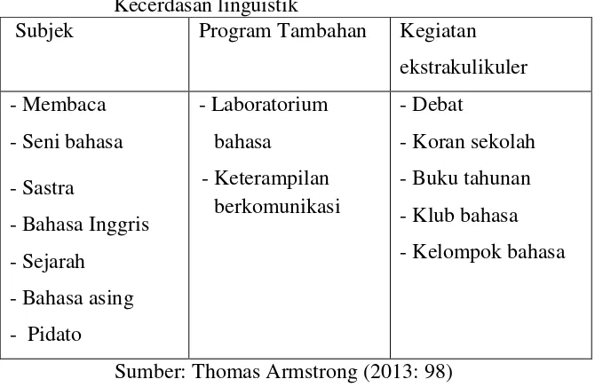 Tabel 2: Program Penunjang di Sekolah yang Berkaitan dengan Kecerdasan linguistik 