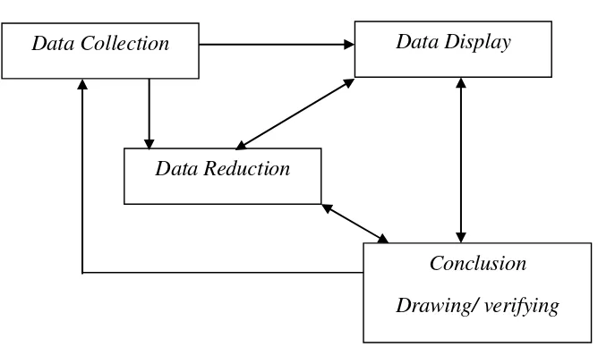 Gambar 2. Komponen dalam analisis data (interactive model) oleh Miles         dan Huberman