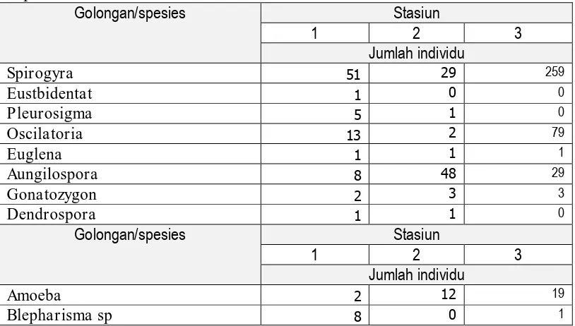 Tabel 1. Hasil identifikasi jenis, densitas dan indeks diversitas plankton di Sungai Pepe Surakarta 
