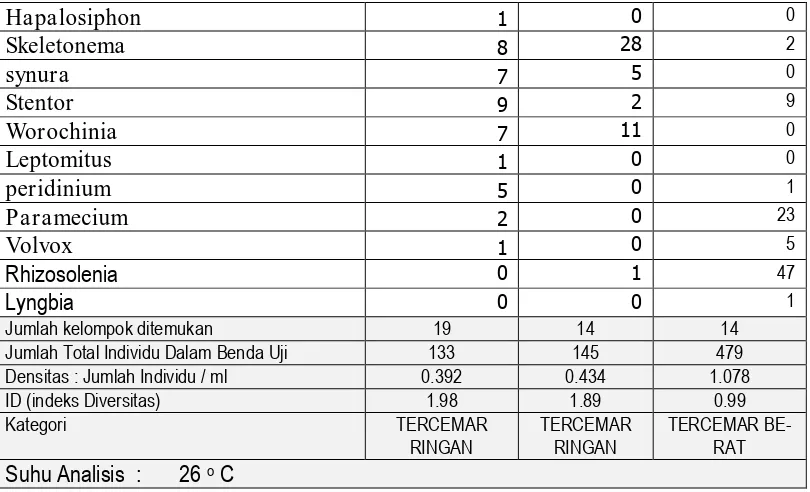 Tabel 2. Hasil identifikasi jenis, densitas dan indeks diversitas bentos di Sungai Pepe Surakarta 