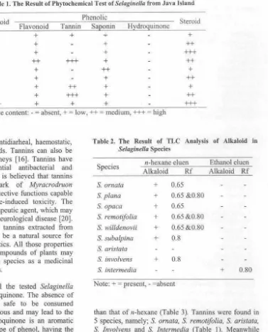 Table l also showed that all the tested Selaginella extracts did not contain hydroquinone