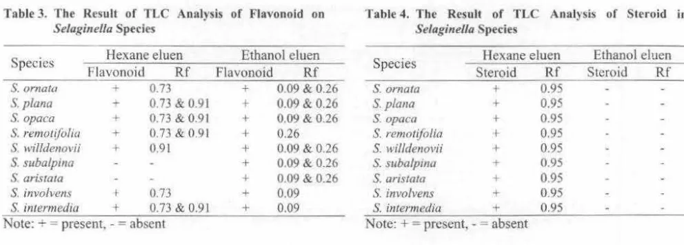 Table 3. The Result of TLC Analysis of Flavonoid on 