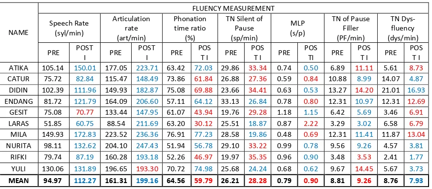 Table of speaking fluency score comparison between pretest and postest 1 