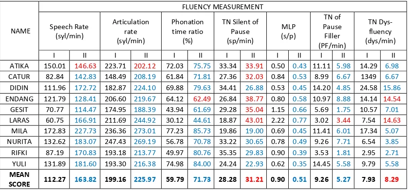 Table of speaking fluency score comparison between postest 1 and postest 2 