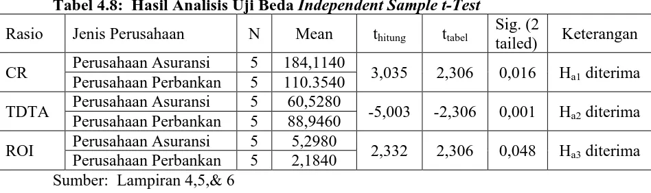 Tabel 4.8:  Hasil Analisis Uji Beda Independent Sample t-Test 