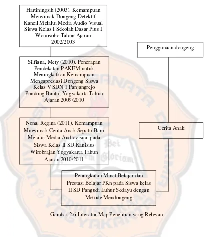 Gambar 2.6 Literatur Map Penelitian yang Relevan 