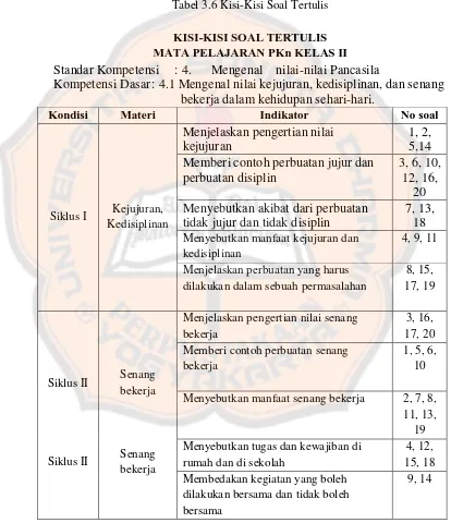 Tabel 3.6 Kisi-Kisi Soal Tertulis 