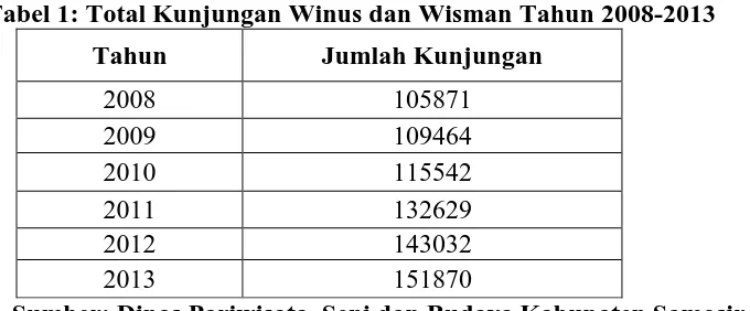 Tabel 1: Total Kunjungan Winus dan Wisman Tahun 2008-2013 