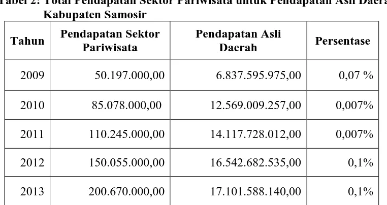 Tabel 2: Total Pendapatan Sektor Pariwisata untuk Pendapatan Asli Daerah    Kabupaten Samosir 