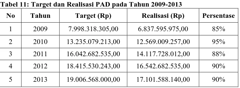 Tabel 11: Target dan Realisasi PAD pada Tahun 2009-2013 