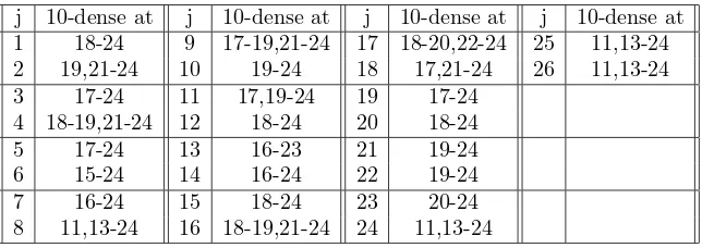 Table 5.The c.a. listed are compositions, e.g. D ◦ j is map jfollowed by D. The map numbers j refer to the 32 span 4 maps ofTable 1