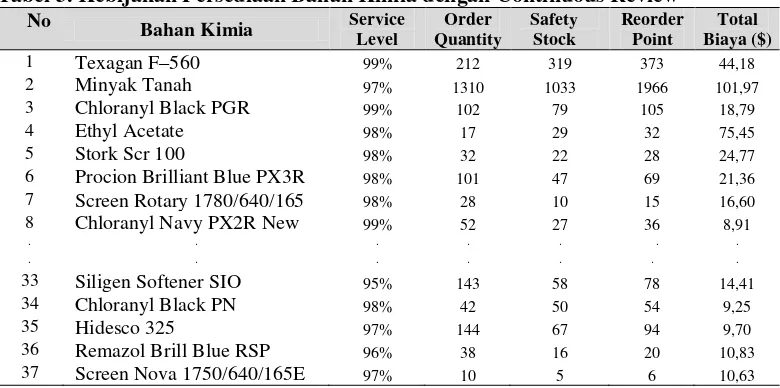 Tabel 2. Total Biaya pada Service Level 90%-99% 