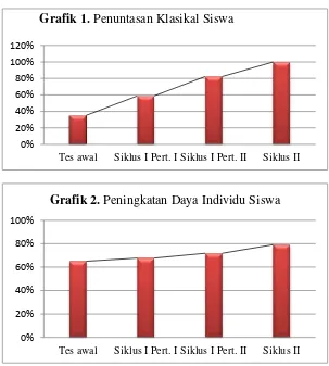 Grafik 1. Penuntasan Klasikal Siswa