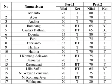 Tabel 1.  Hasil tes evaluasi siklus I 