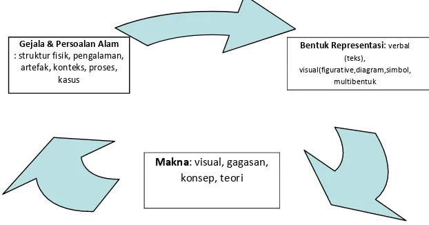 Gambar 1. Model triadik strategi multi-representasi menurut Peirce (Waldrip dalam Agung W., 2011) 