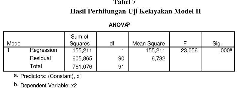 Tabel 7 Hasil Perhitungan Uji Kelayakan Model II  
