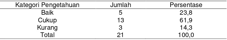 Tabel 1. Analisis Deskripsi Umur dan Masa kerja Karyawan Kereta Api Indonesia (KAI) Daop Area IV Bagian Dipo Loc Semarang 