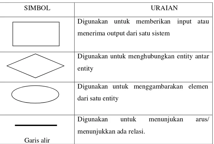 Tabel 2.3 : Simbol Entity Relationship Diagram  [9] 