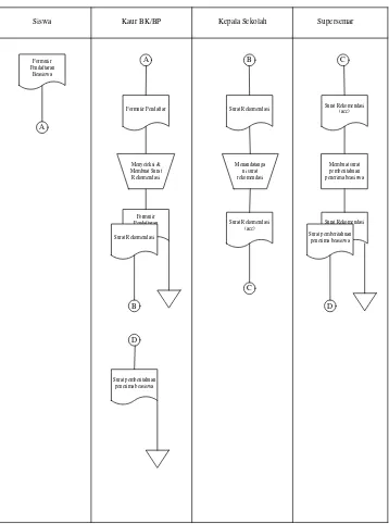 Gambar 4.2 : Flow of Document Penentuan Penerima Beasiswa Supersemar 