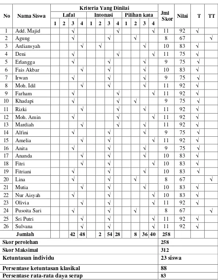 Tabel 2. Data Hasil Evaluasi Siswa pada Siklus II 