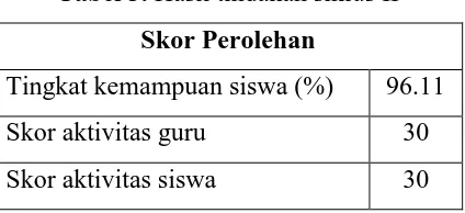 Tabel 3. Hasil tindakan siklus II 