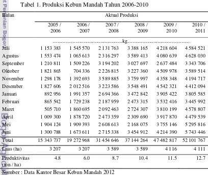 Tabel 1. Produksi Kebun Mandah Tahun 2006-2010 