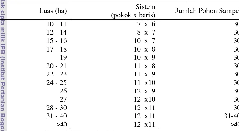 Tabel 3. Pedoman Umum Penentuan Jumlah Pohon Sampel LSU 