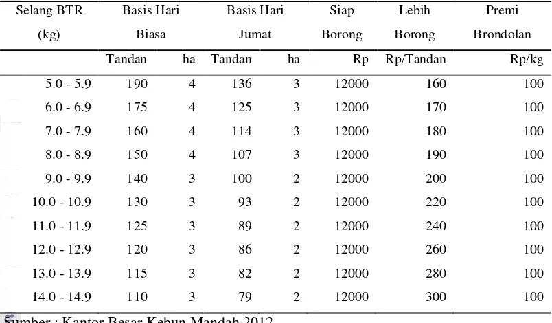 Tabel 6. Basis Tandan, Premi Siap Borong, Premi Lebih Borong, dan Premi Kutip Brondolaan di Kebun Mandah 