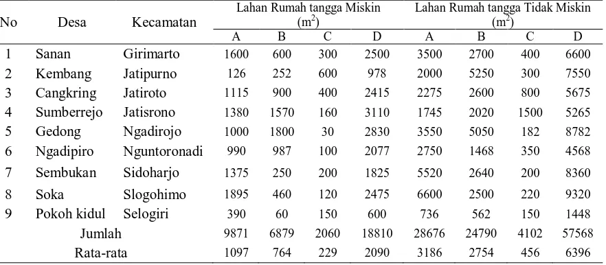 Tabel 3. Penguasaan Lahan Pertanian 