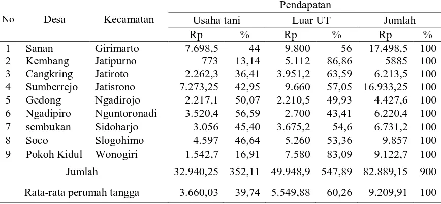 Tabel 4. Struktur Pendapatan Rumah Tangga Tidak Miskin di DAS Keduang, 2012 (dalam 000) Pendapatan 