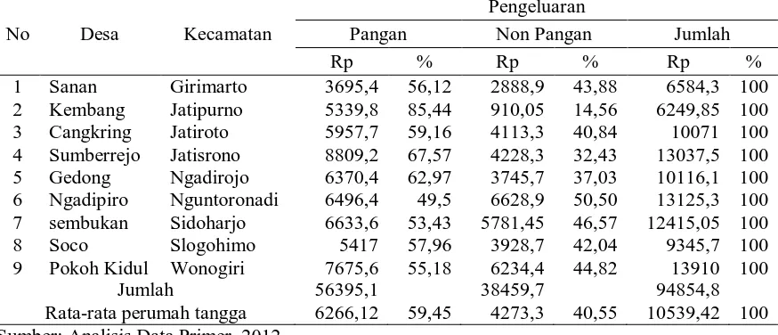 Tabel 6. Struktur Pengeluaran Rumah Tangga Tidak Miskin di DAS Kaduang, 2012 (dalam 000) Pengeluaran 