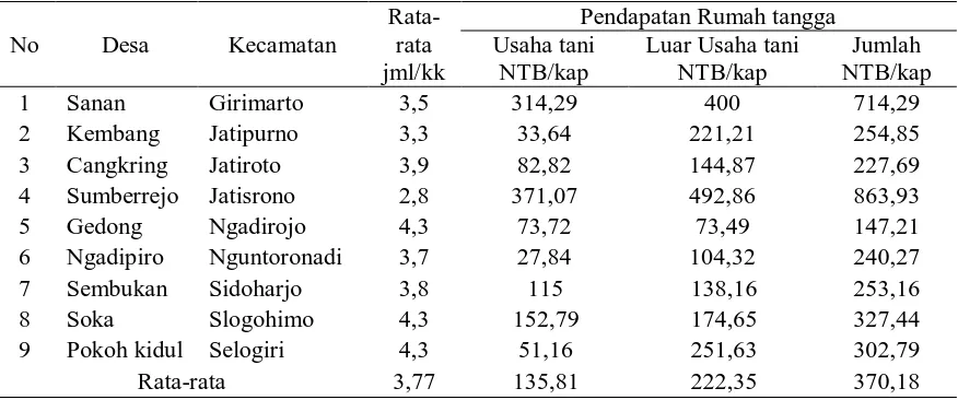 Tabel 8. Pendapatan Rumah tangga Miskin Setara Nilai Tukar Beras (NTB) Per Kapita Di Wilayah DAS Keduang Kabupaten Wonogiri, 2012 Rata-Pendapatan Rumah tangga 