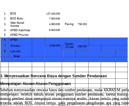 Tabel D4: Rencana Biaya dan Sumber Pendanaan