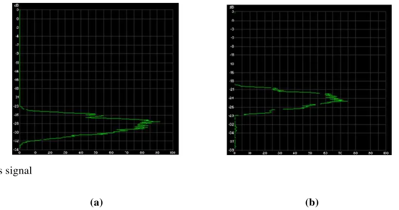 Tabel 3. Analisa Peaks dan Loudness 