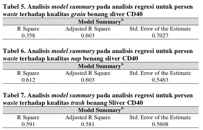 Tabel 5. Analisis model summary pada analisis regresi untuk persen waste terhadap kualitas grain benang sliver CD40 b