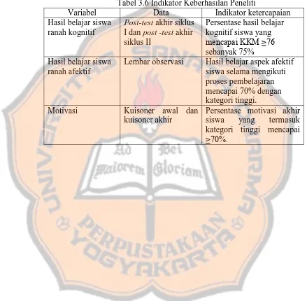 Tabel 3.6 Indikator Keberhasilan Peneliti Data Indikator ketercapaian 