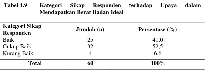 Tabel 4.9 Kategori 