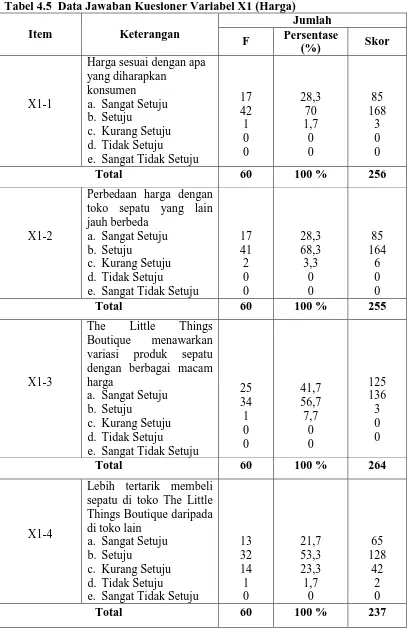 Tabel 4.5  Data Jawaban Kuesioner Variabel X1 (Harga) Jumlah Persentase 