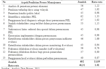 Tabel 7. Status PEL Kabupaten Sukoharjo 