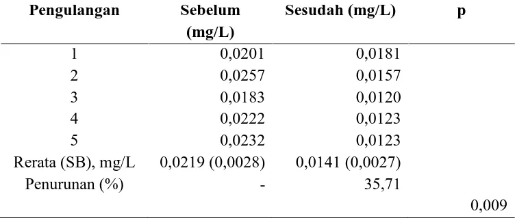 Tabel 4.1 Hasil Percobaan Kadar Kadmium (Cd) Sebelum dan Sesudah