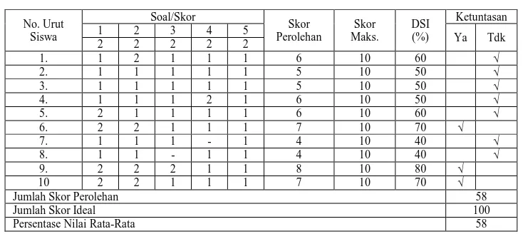 Tabel 4.1 Hasil Tes Awal 