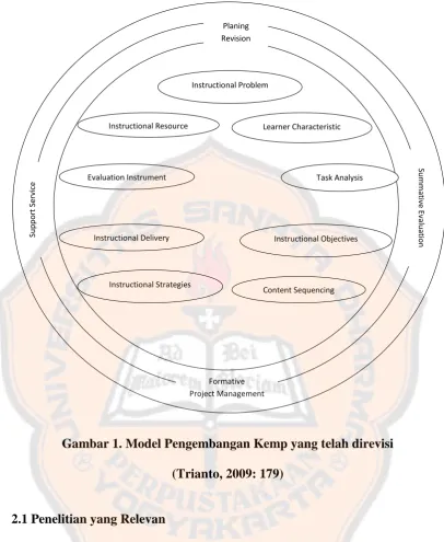 Gambar 1. Model Pengembangan Kemp yang telah direvisi  
