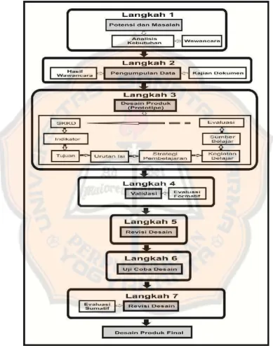 Gambar 2 Langkah-langkah Pengembangan Bahan Ajar R&D 